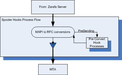 The Zarafa Spooler plugin processflow overview